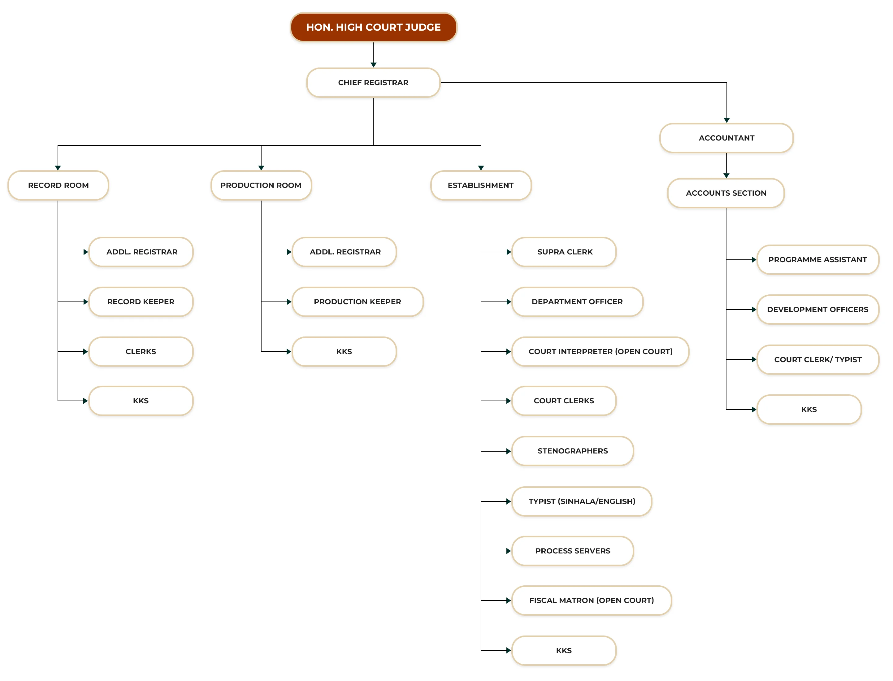 HIGH COURT NEGOMBO ORGANIZATIONAL STRUCTURE
